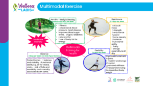 What is multimodal exercise and why is it important?